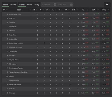 benjwinst|Everton second in the expected points league table (credit: .
